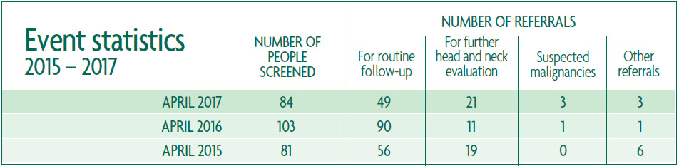 Oral Head and Neck Cancer Screening Results