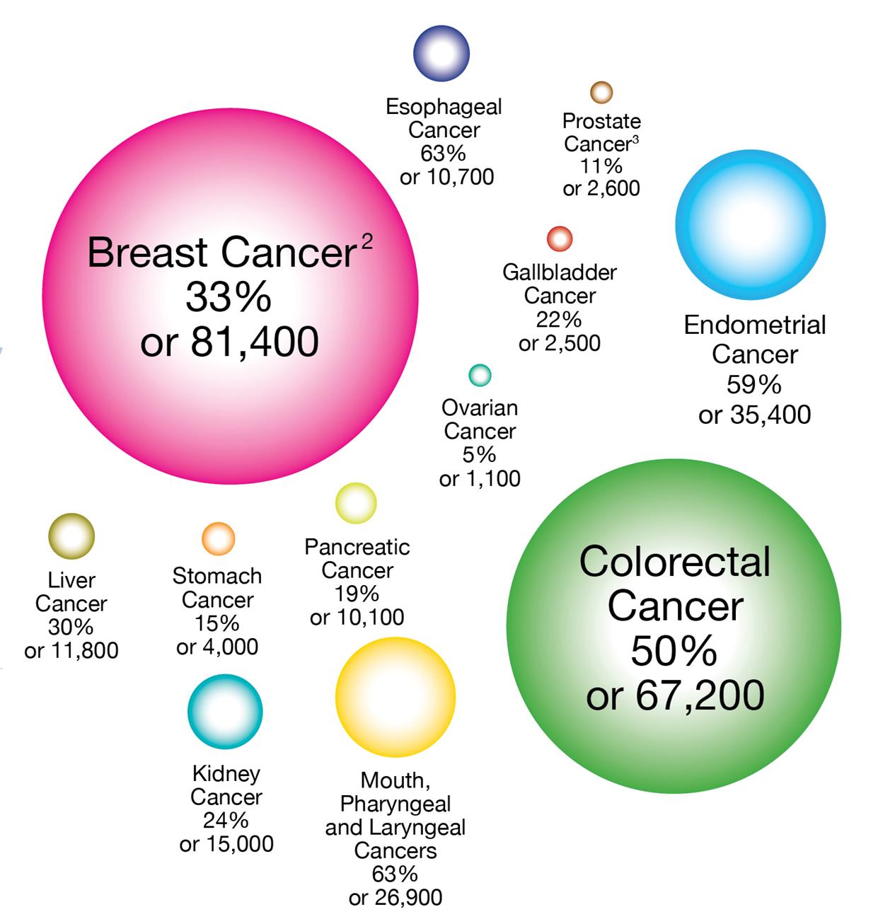 Food for Thought Cancer Chart